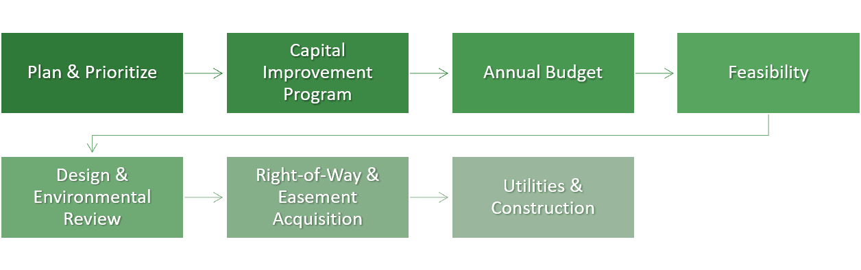 Transportation Planning Process